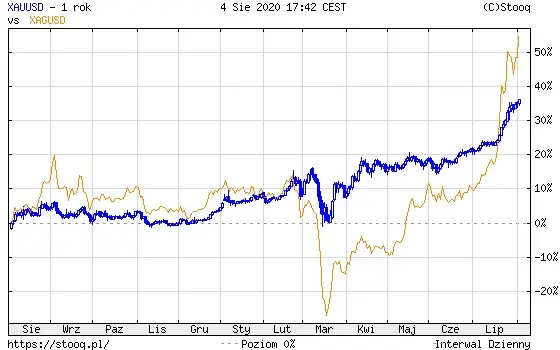 Wykres 1: Porównanie ceny złota i ceny srebra (1 rok)